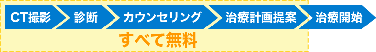 CT撮影・診断〜カウンセリング〜治療計画の提案まで、すべて無料で行っています。